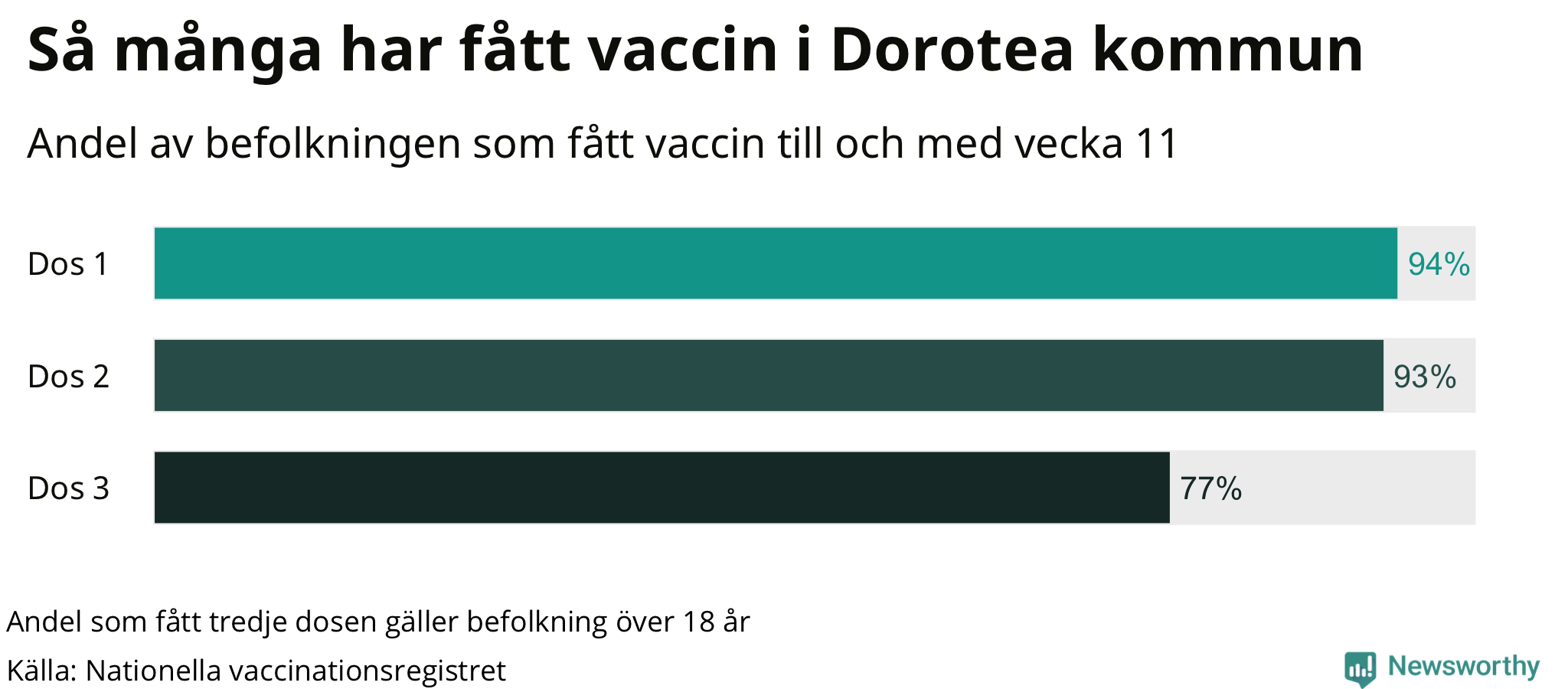 Graf över andel vaccinerade